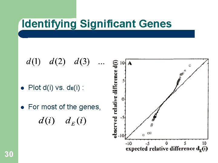 Identifying Significant Genes 30 Plot d(i) vs. d. E(i) : For most of the