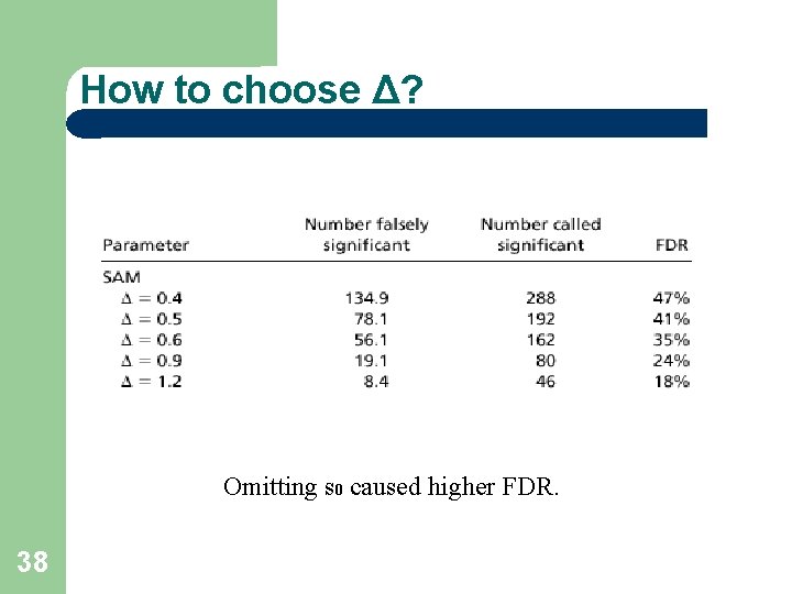 How to choose Δ? Omitting s 0 caused higher FDR. 38 