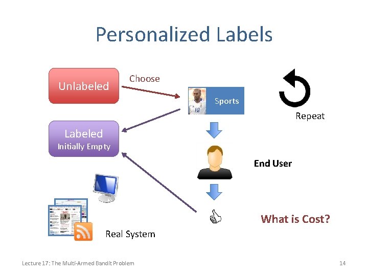 Personalized Labels Unlabeled Choose Sports Repeat Labeled Initially Empty End User What is Cost?