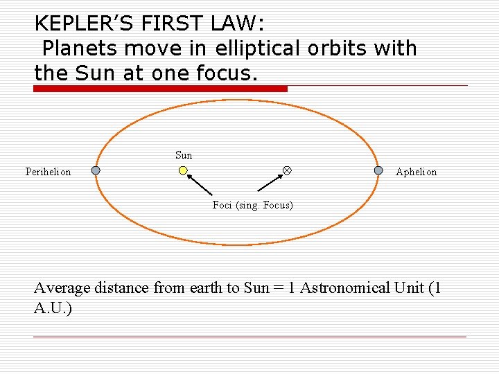 KEPLER’S FIRST LAW: Planets move in elliptical orbits with the Sun at one focus.
