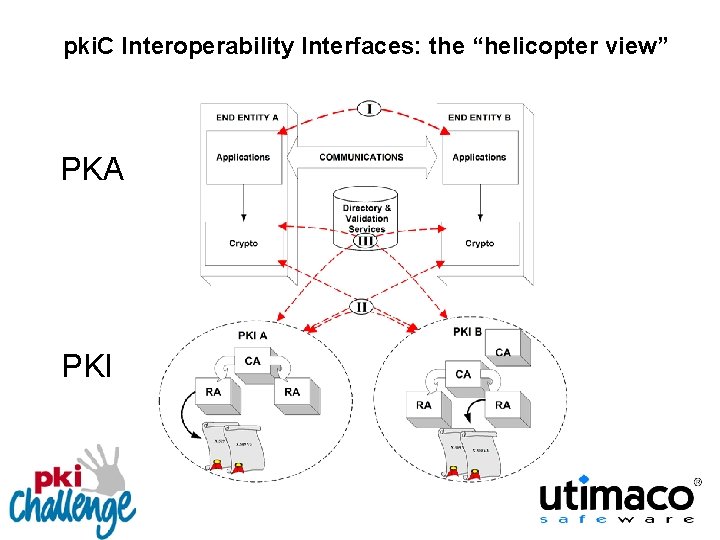 pki. C Interoperability Interfaces: the “helicopter view” PKA PKI 