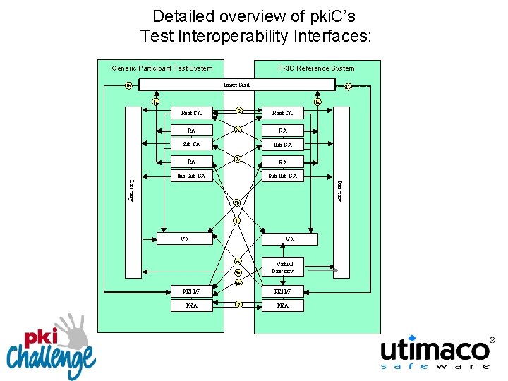 Detailed overview of pki. C’s Test Interoperability Interfaces: Generic Participant Test System PKIC Reference