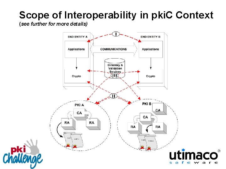 Scope of Interoperability in pki. C Context (see further for more details) 