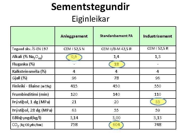 Sementstegundir Eiginleikar Anleggsement Standardsement FA Industrisement CEM I 52, 5 N CEM II/B-M 42,