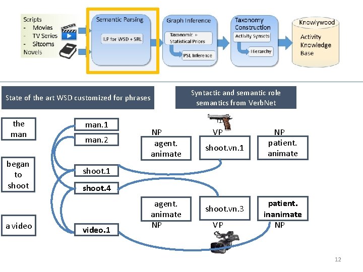 Syntactic and semantic role semantics from Verb. Net State of the art WSD customized