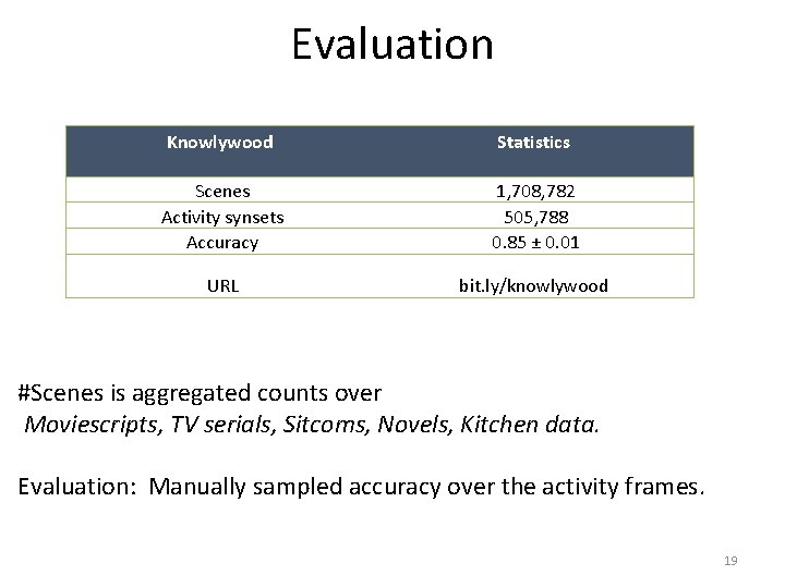 Evaluation Knowlywood Statistics Scenes Activity synsets Accuracy 1, 708, 782 505, 788 0. 85
