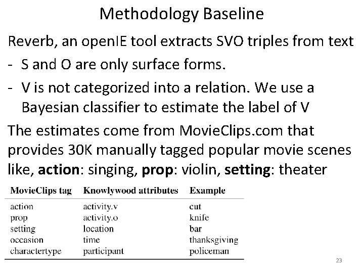 Methodology Baseline Reverb, an open. IE tool extracts SVO triples from text - S