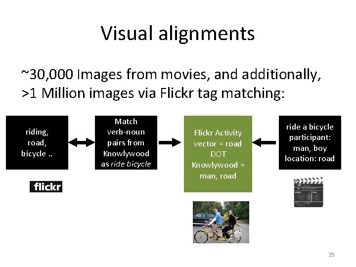 Visual alignments ~30, 000 Images from movies, and additionally, >1 Million images via Flickr