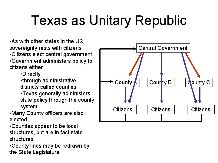 Texas as Unitary Republic • As with other states in the US, sovereignty rests