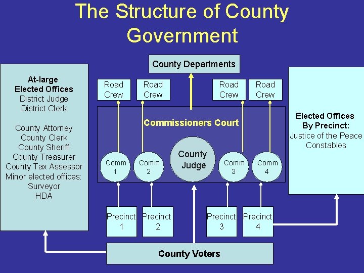 The Structure of County Government County Departments At-large Elected Offices District Judge District Clerk