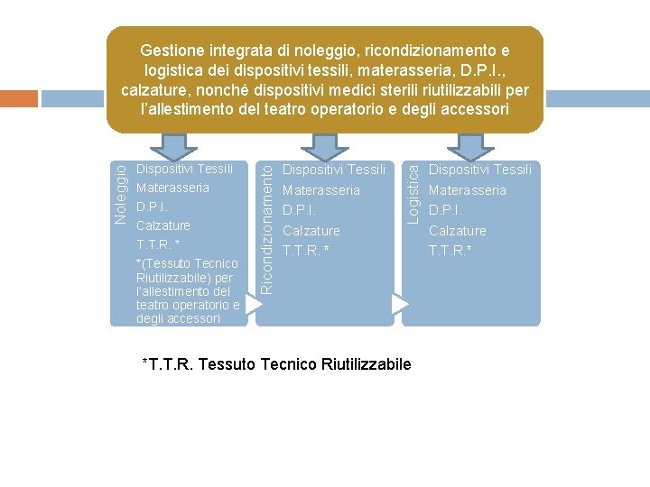 Materasseria D. P. I. Calzature T. T. R. * *(Tessuto Tecnico Riutilizzabile) per l’allestimento