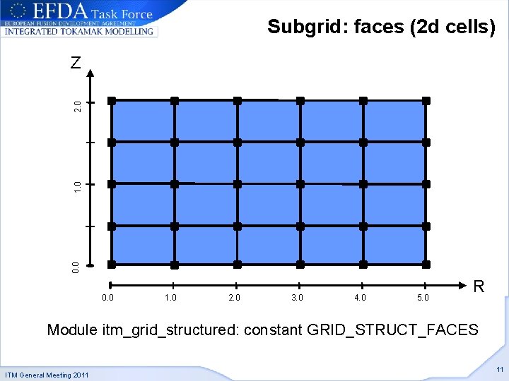 Subgrid: faces (2 d cells) 0. 0 1. 0 2. 0 Z 0. 0