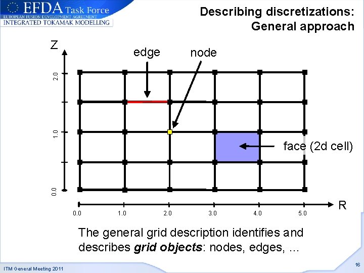 Describing discretizations: General approach Z edge 1. 0 2. 0 node 0. 0 face