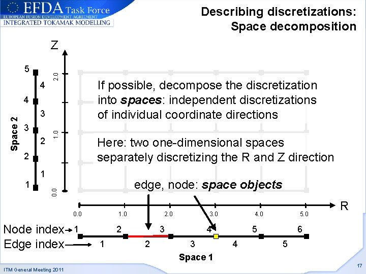 Describing discretizations: Space decomposition 5 4 2. 0 Z If possible, decompose the discretization