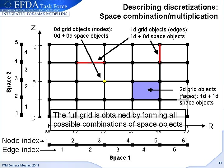 Describing discretizations: Space combination/multiplication Z 4 1 d grid objects (edges): 1 d +