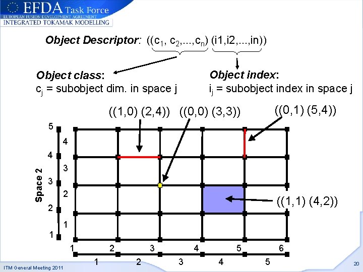 Object Descriptor: ((c 1, c 2, . . . , cn) (i 1, i