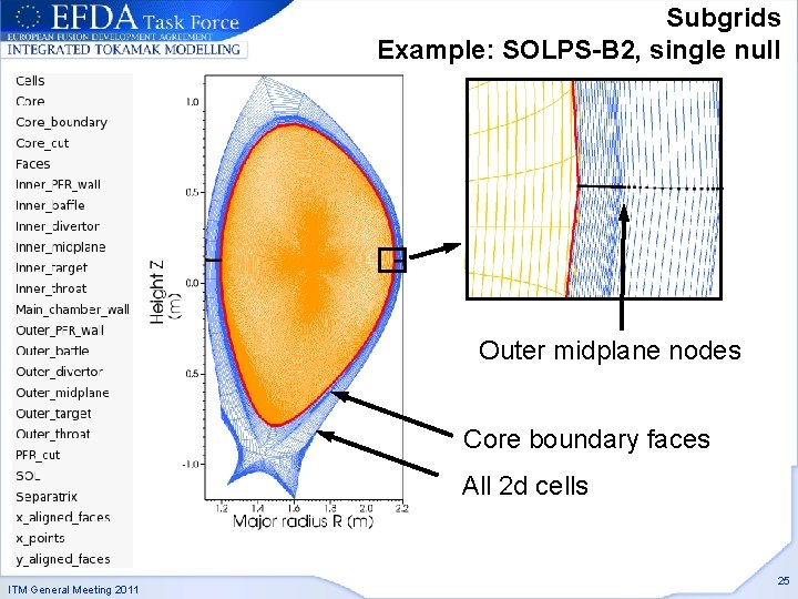 Subgrids Example: SOLPS-B 2, single null Outer midplane nodes Core boundary faces All 2