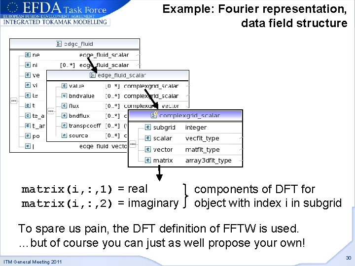 Example: Fourier representation, data field structure matrix(i, : , 1) = real matrix(i, :