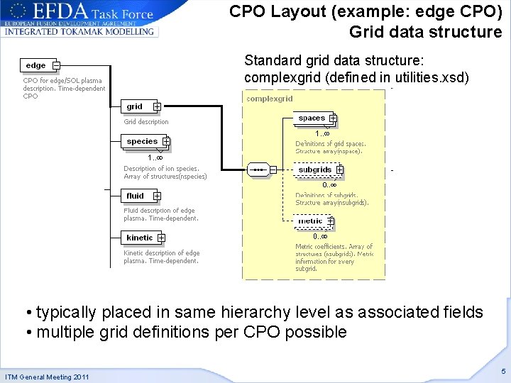 CPO Layout (example: edge CPO) Grid data structure Standard grid data structure: complexgrid (defined