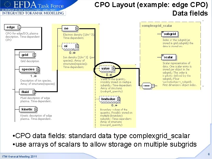 CPO Layout (example: edge CPO) Data fields • CPO data fields: standard data type