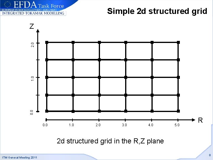 Simple 2 d structured grid 0. 0 1. 0 2. 0 Z 0. 0