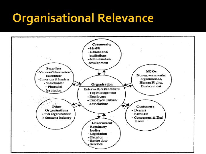 Organisational Relevance 