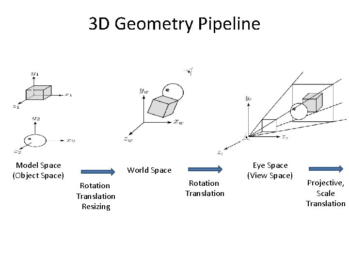 3 D Geometry Pipeline Model Space (Object Space) World Space Rotation Translation Resizing Rotation