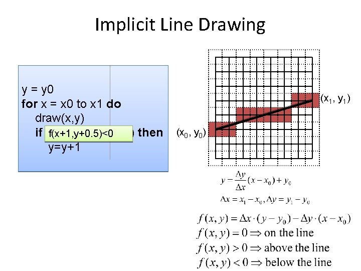 Implicit Line Drawing y = y 0 for x = x 0 to x