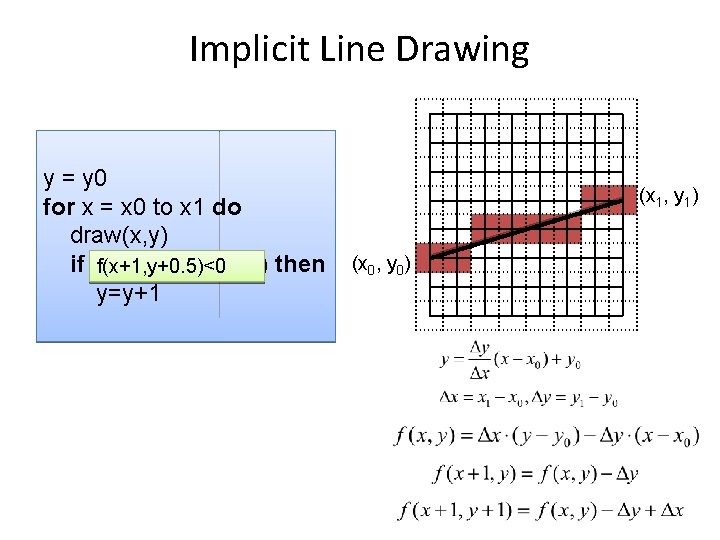 Implicit Line Drawing y = y 0 for x = x 0 to x