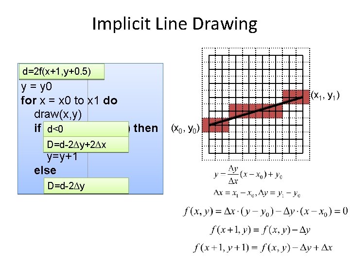 Implicit Line Drawing d=2 f(x+1, y+0. 5) y = y 0 for x =