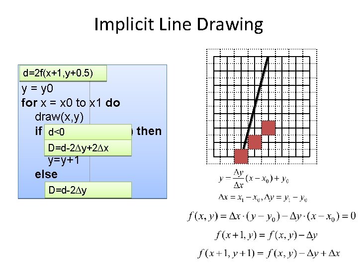 Implicit Line Drawing d=2 f(x+1, y+0. 5) y = y 0 for x =