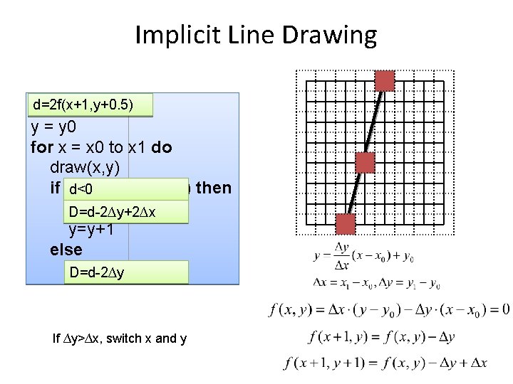 Implicit Line Drawing d=2 f(x+1, y+0. 5) y = y 0 for x =