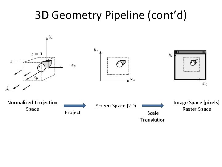3 D Geometry Pipeline (cont’d) Normalized Projection Space Project Screen Space (2 D) Scale