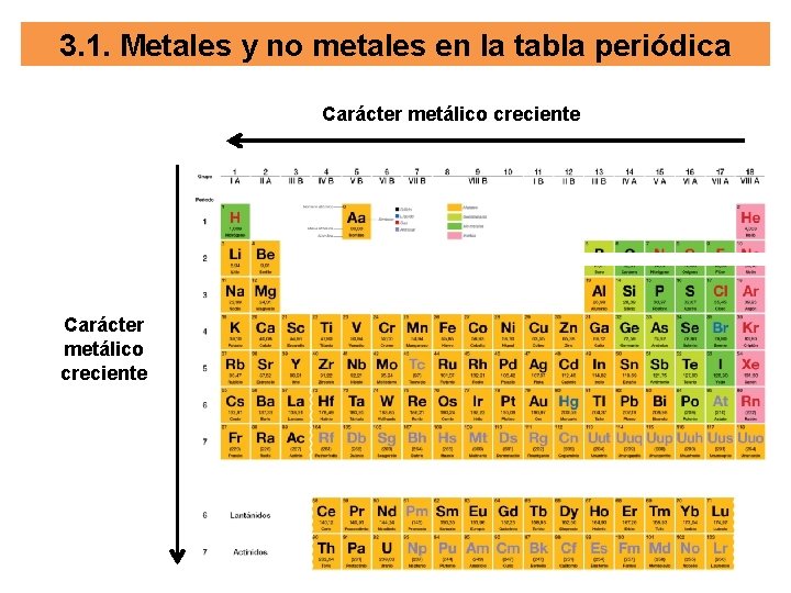 3. 1. Metales y no metales en la tabla periódica Carácter metálico creciente 