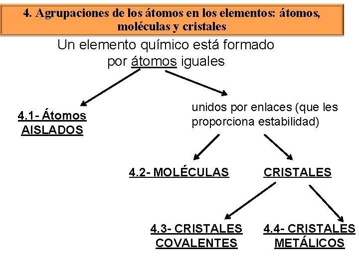 4. Agrupaciones de los átomos en los elementos: átomos, moléculas y cristales Un elemento