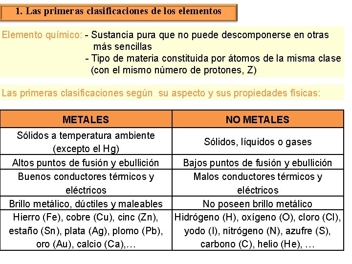 1. Las primeras clasificaciones de los elementos Elemento químico: - Sustancia pura que no