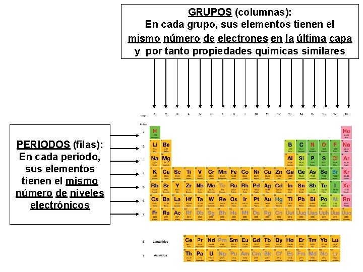 GRUPOS (columnas): En cada grupo, sus elementos tienen el mismo número de electrones en