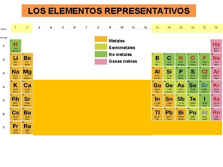 LOS ELEMENTOS REPRESENTATIVOS Metales Semimetales No metales Gases nobles 