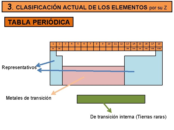 3. CLASIFICACIÓN ACTUAL DE LOS ELEMENTOS por su Z TABLA PERIÓDICA 1 2 IA
