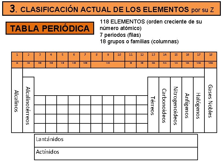 3. CLASIFICACIÓN ACTUAL DE LOS ELEMENTOS por su Z 118 ELEMENTOS (orden creciente de