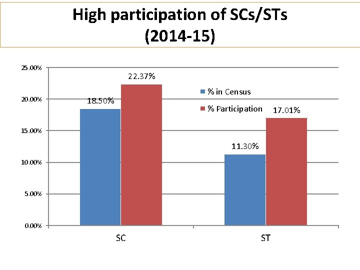 High participation of SCs/STs (2014 -15) 25. 00% 20. 00% 22. 37% % in