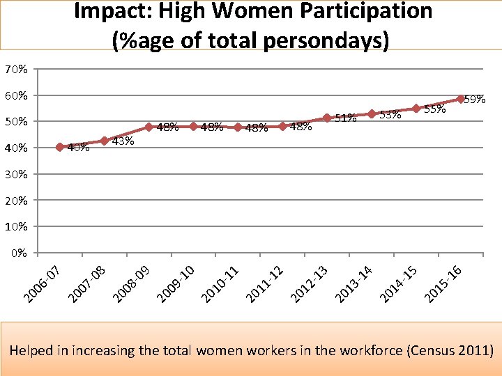  Impact: High Women Participation (%age of total persondays) 70% 60% 50% 43% 40%