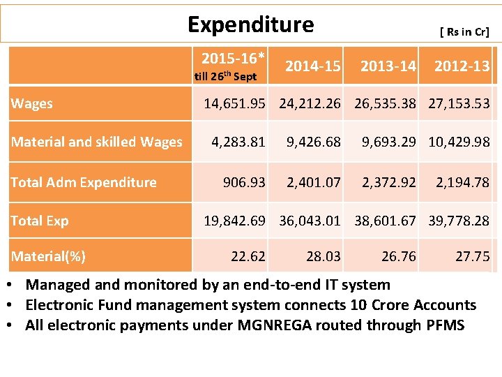 Expenditure Wages Material and skilled Wages Total Adm Expenditure Total Exp Material(%) 2015 -16*