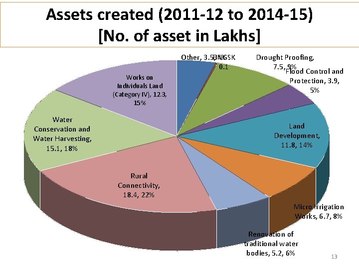 Assets created (2011 -12 to 2014 -15) [No. of asset in Lakhs] Other, 3.