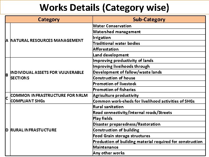 Works Details (Category wise) Category Sub-Category Water Conservation Watershed management Irrigation A NATURAL RESOURCES