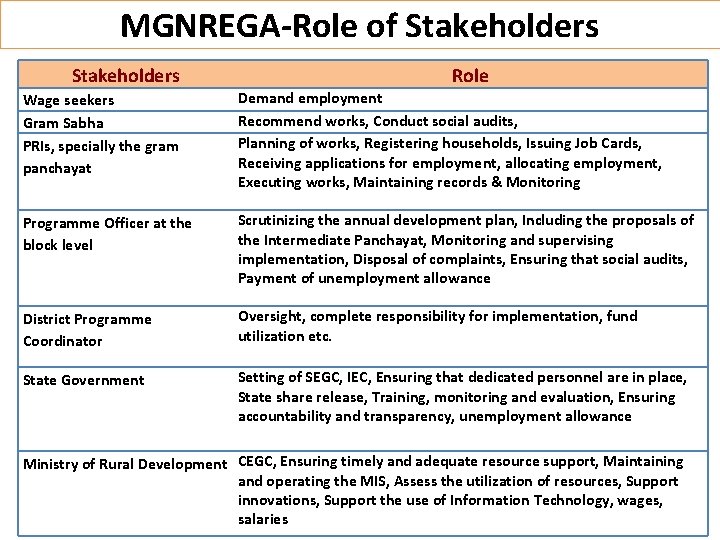 MGNREGA-Role of Stakeholders Role Wage seekers Gram Sabha PRIs, specially the gram panchayat Demand