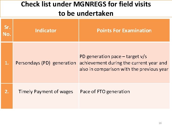 Check list under MGNREGS for field visits to be undertaken Sr. No. 1. 2.