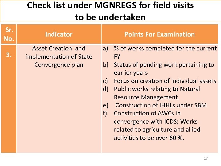 Check list under MGNREGS for field visits to be undertaken Sr. No. Indicator Points