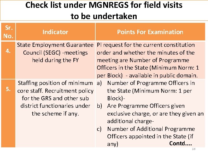 Check list under MGNREGS for field visits to be undertaken Sr. No. 4. 5.