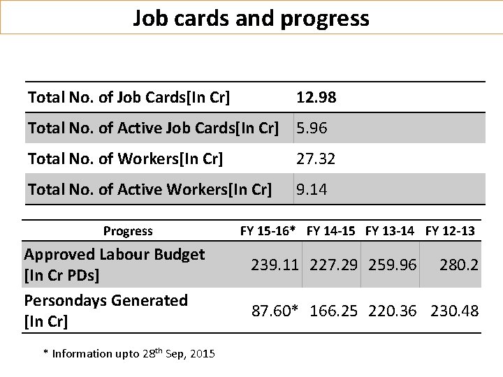 Job cards and progress Total No. of Job Cards[In Cr] 12. 98 Total No.